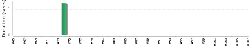 [Method Execution Trend Chart]