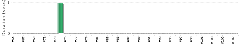 [Method Execution Trend Chart]