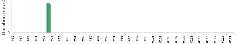 [Method Execution Trend Chart]