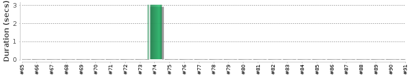 [Method Execution Trend Chart]