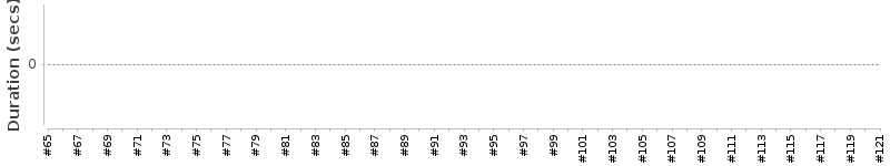 [Method Execution Trend Chart]