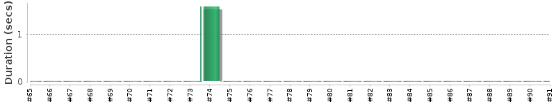 [Method Execution Trend Chart]