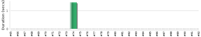 [Method Execution Trend Chart]