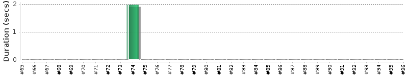 [Method Execution Trend Chart]