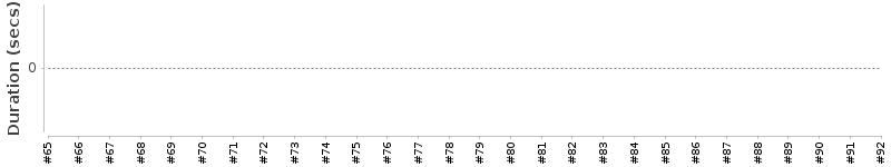 [Method Execution Trend Chart]