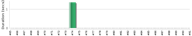 [Method Execution Trend Chart]