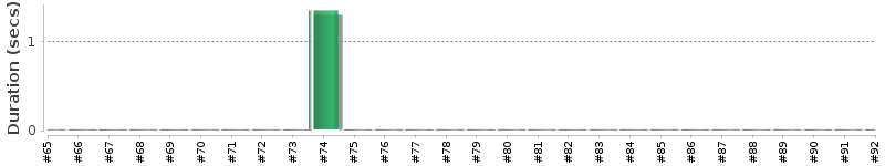 [Method Execution Trend Chart]