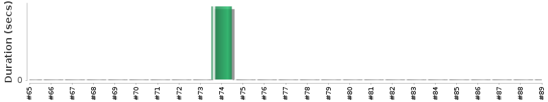 [Method Execution Trend Chart]