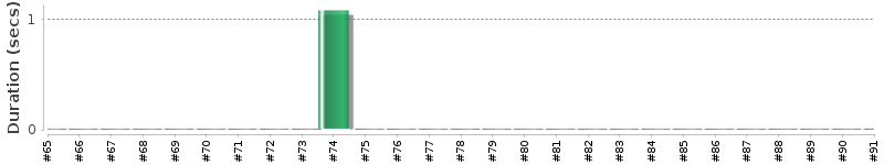[Method Execution Trend Chart]