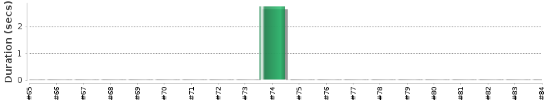[Method Execution Trend Chart]