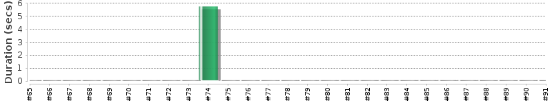 [Method Execution Trend Chart]