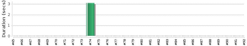 [Method Execution Trend Chart]