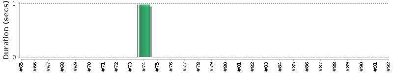[Method Execution Trend Chart]