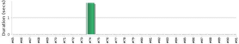 [Method Execution Trend Chart]