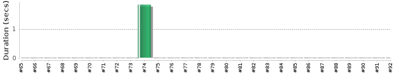 [Method Execution Trend Chart]