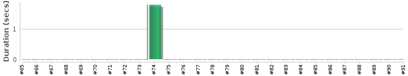 [Method Execution Trend Chart]