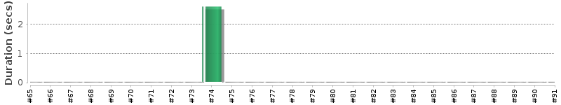 [Method Execution Trend Chart]
