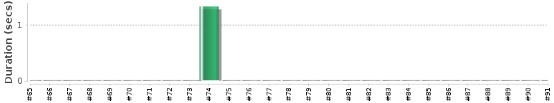 [Method Execution Trend Chart]