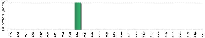 [Method Execution Trend Chart]