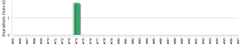 [Method Execution Trend Chart]