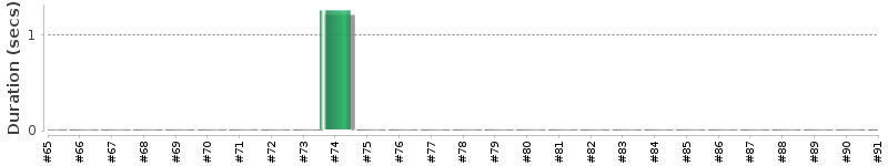 [Method Execution Trend Chart]