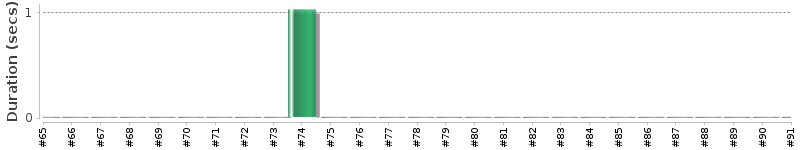 [Method Execution Trend Chart]