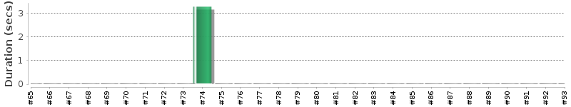 [Method Execution Trend Chart]