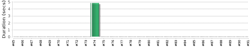 [Method Execution Trend Chart]