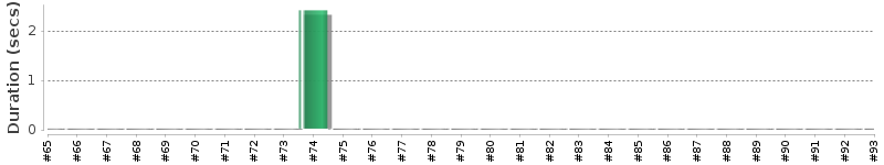 [Method Execution Trend Chart]