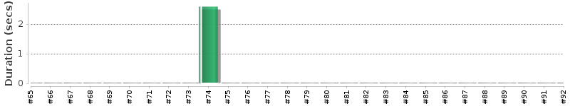 [Method Execution Trend Chart]