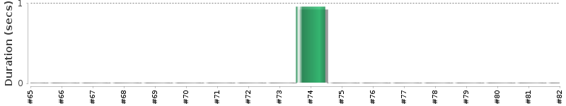 [Method Execution Trend Chart]