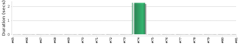 [Method Execution Trend Chart]