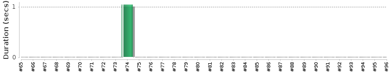 [Method Execution Trend Chart]