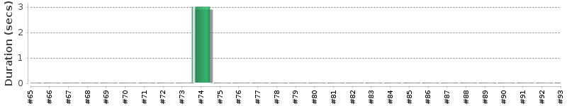 [Method Execution Trend Chart]