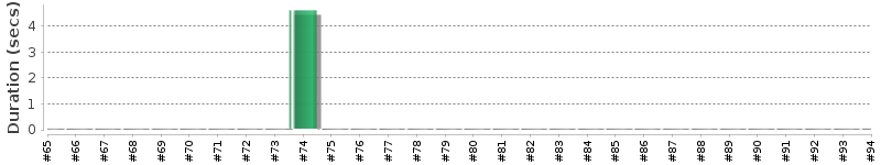[Method Execution Trend Chart]