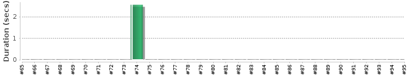 [Method Execution Trend Chart]