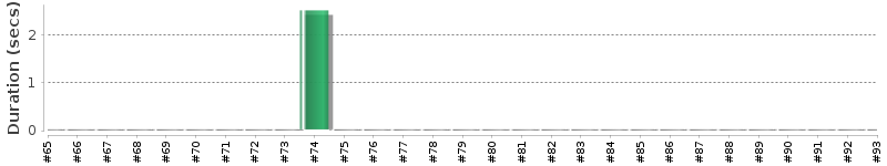 [Method Execution Trend Chart]
