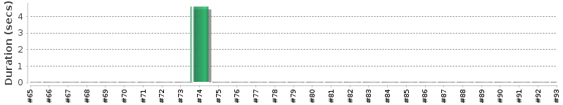 [Method Execution Trend Chart]