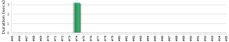 [Method Execution Trend Chart]