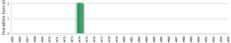 [Method Execution Trend Chart]