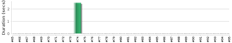 [Method Execution Trend Chart]