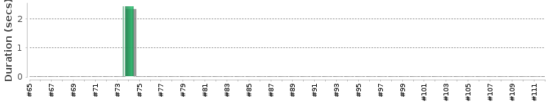[Method Execution Trend Chart]