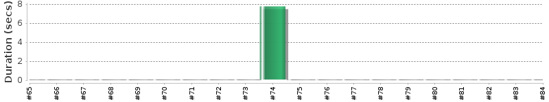 [Method Execution Trend Chart]