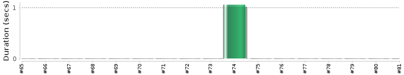 [Method Execution Trend Chart]