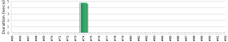 [Method Execution Trend Chart]