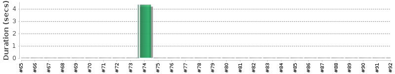 [Method Execution Trend Chart]