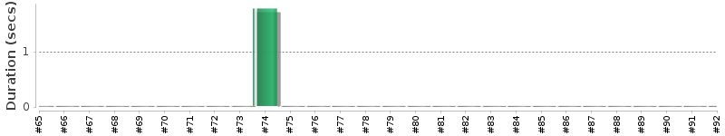 [Method Execution Trend Chart]