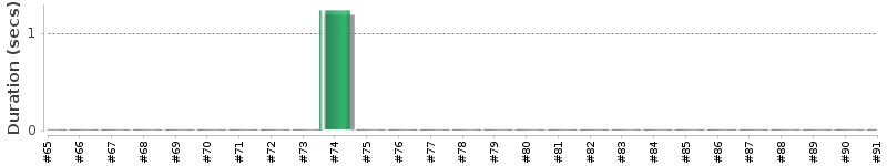 [Method Execution Trend Chart]