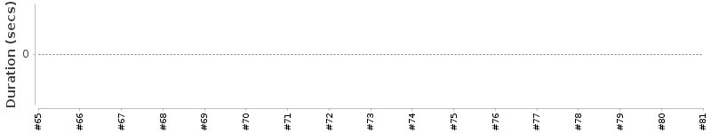 [Method Execution Trend Chart]