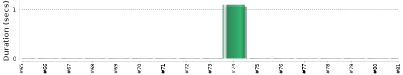 [Method Execution Trend Chart]